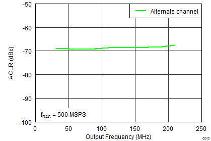 DAC3151 DAC3161 DAC3171 SLAS960_G014_DAC3154_ACLR_Alt.png