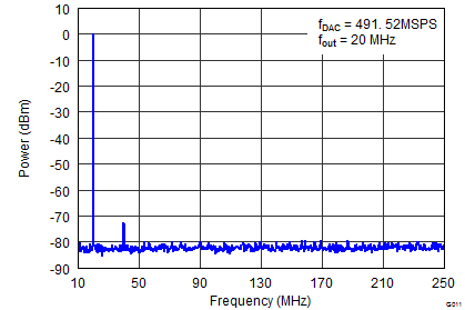 DAC3151 DAC3161 DAC3171 SLAS960_G015_DAC3154_Single_Tone_20MHz.png