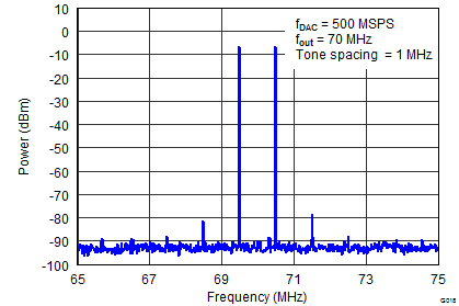 DAC3151 DAC3161 DAC3171 SLAS960_G018_DAC3154_Two_Tone_70MHz.png