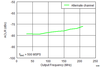 DAC3151 DAC3161 DAC3171 SLAS960_G035_DAC3164_ACLR_Alt.png