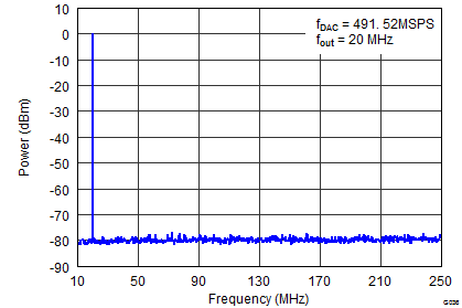 DAC3151 DAC3161 DAC3171 SLAS960_G036_DAC3164_Single_Tone_20MHz.png