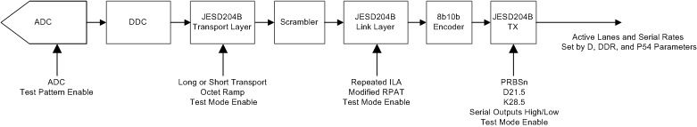 ADC12J1600 ADC12J2700 JESD204_Test_Modes_Flow.gif