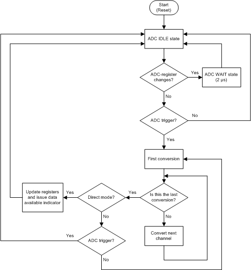 AMC7836 flowchart_adc_conv_slas986.gif