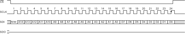 AMC7836 td_write_bus_cycle_slas986.gif