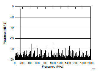 ADC12J4000 D054_SLAS989.gif