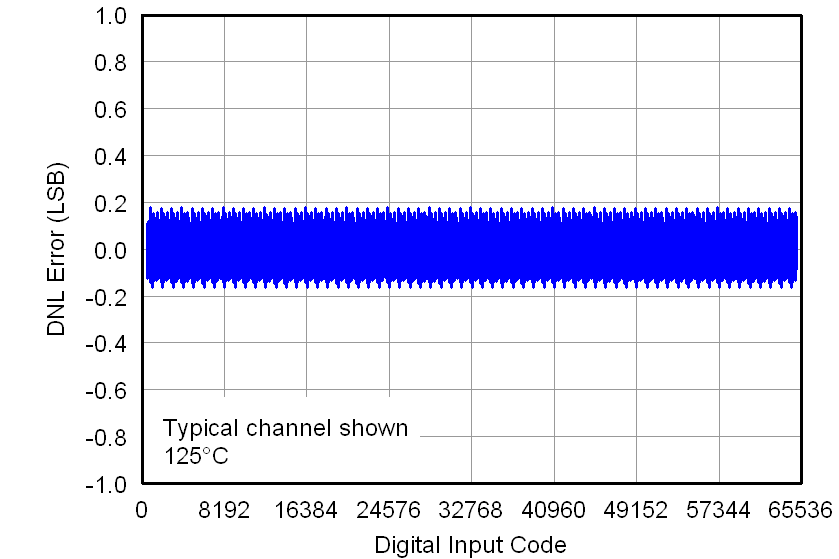 DAC7562T DAC7563T DAC8162T DAC8163T DAC8562T DAC8563T 2p7V_LINEARITY_ERRORS_VS_DIGITAL_INPUT_CODE_HOT_(DNL).png