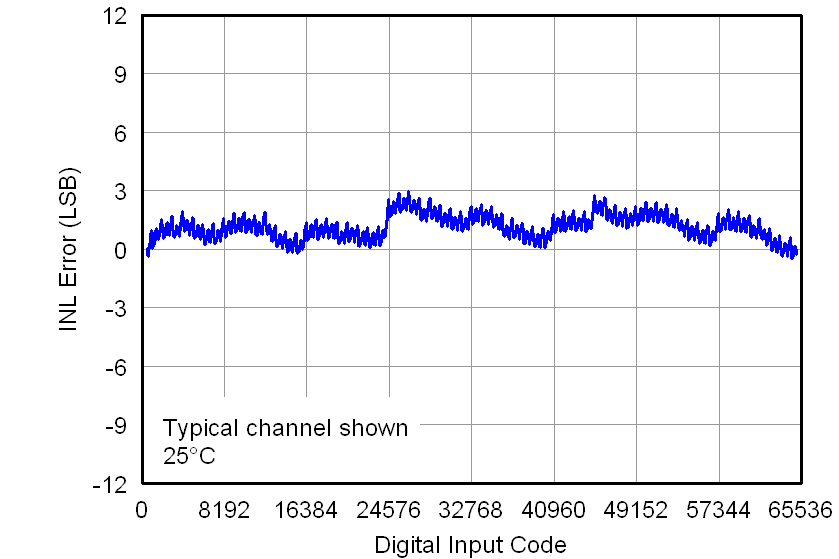 DAC7562T DAC7563T DAC8162T DAC8163T DAC8562T DAC8563T 2p7V_LINEARITY_ERRORS_VS_DIGITAL_INPUT_CODE_ROOM_(INL).png