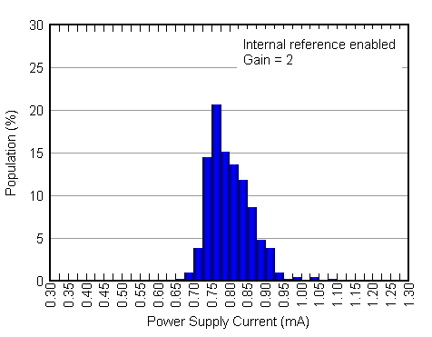 DAC7562T DAC7563T DAC8162T DAC8163T DAC8562T DAC8563T 5V_IDD_INTERNAL_REFERENCE_HISTOGRAM.gif