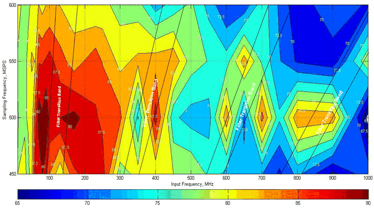 ADS54J54 SFDR_range_plot_slase67.gif