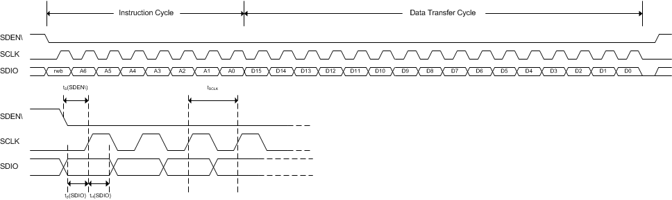 DAC38RF82 DAC38RF89 serial_timing_write_diagram_SLASEA3.gif