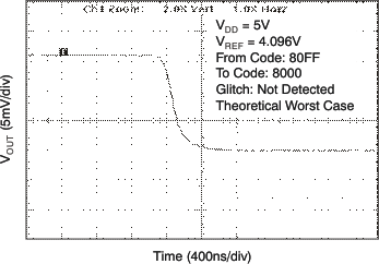 DAC8551-Q1 DAC6551-Q1 tc_gl_5v256_fal_las429.gif