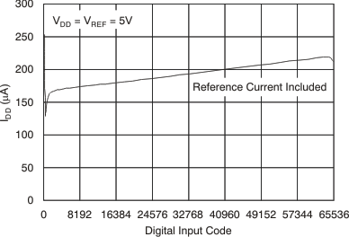 DAC8551-Q1 DAC6551-Q1 tc_idd-code_5v_las429.gif