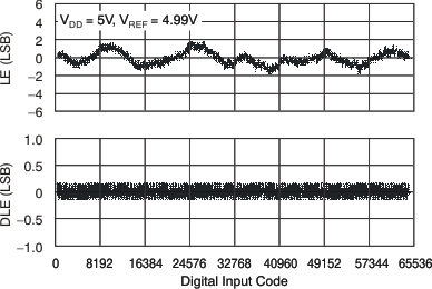 DAC8551-Q1 DAC6551-Q1 tc_le_5v_105c_las429.gif