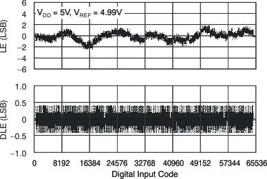 DAC8551-Q1 DAC6551-Q1 tc_le_5v_40c_las429.gif