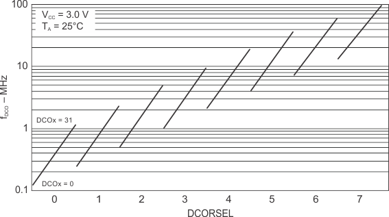 MSP430F6459-HIREL slas566-dco.gif