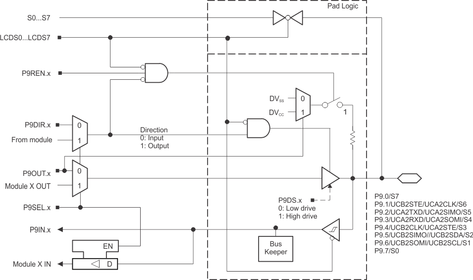 MSP430F6459-HIREL slas700-IOSchematicsP9.gif