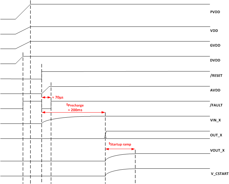 TPA3245 StartupTiming.gif