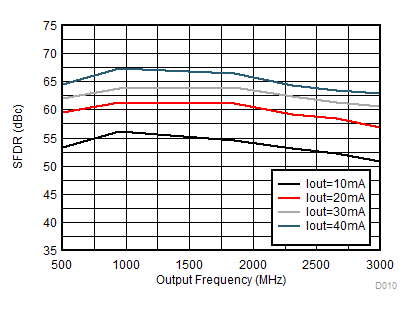 DAC38RF86 DAC38RF96 DAC38RF87 DAC38RF97 D010_SFDR2vsIFS_DAC38RF87_SLASEF4.gif