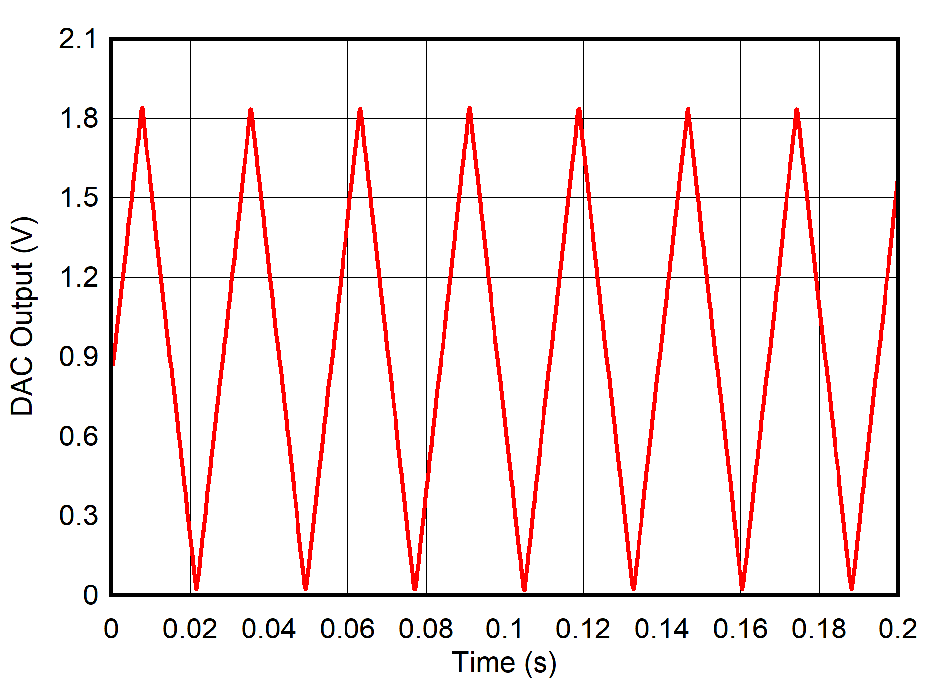 DAC53401 DAC43401 trangular-waveform.png