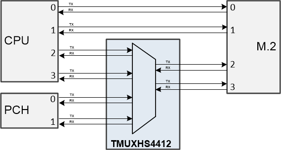 TMUXHS4412 PCIe Muxing to
          M.2 Connectivity for Hybrid SSD