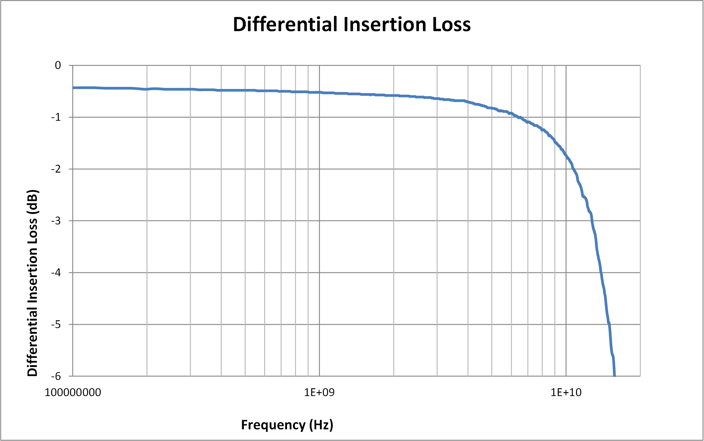 TMUXHS4412 S-Parameter Plots for a TMUXHS4412
            Channel: Differential Insertion Loss