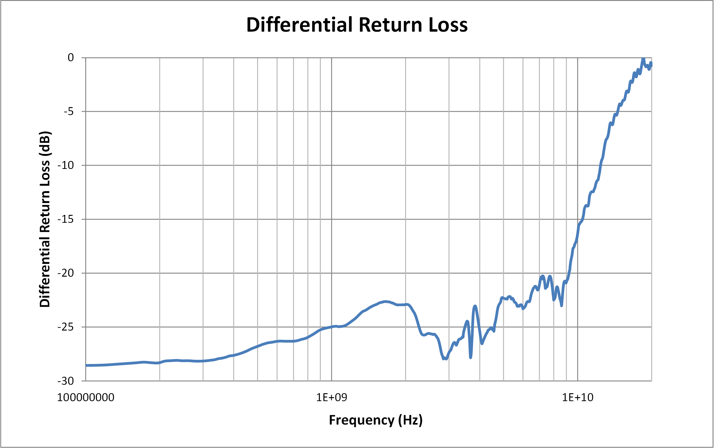 TMUXHS4412 S-Parameter Plots for a TMUXHS4412
            Channel: Return Loss vs Frequency