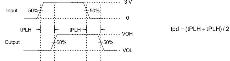 TMUXHS4612 Propagation Delay (tpd)