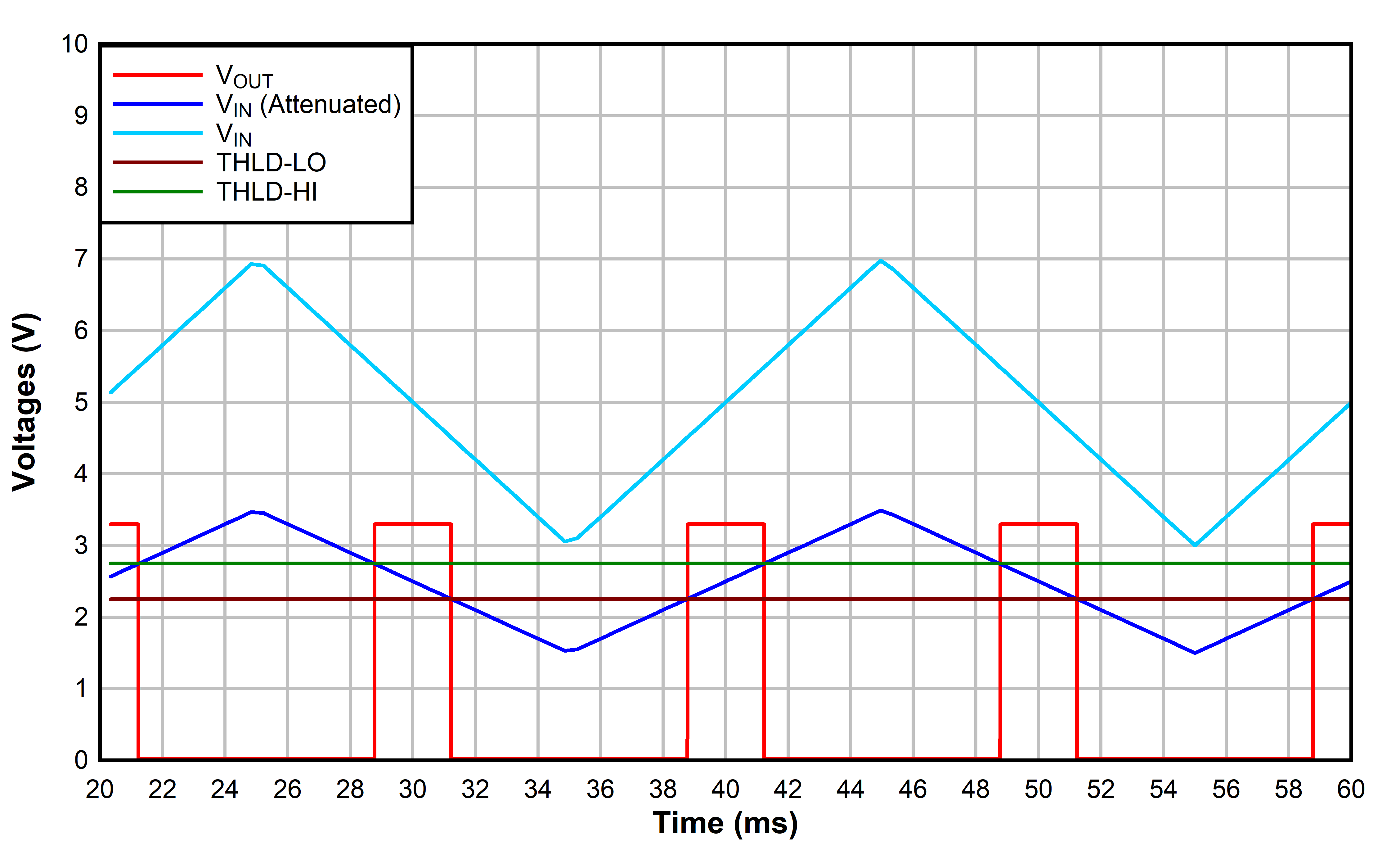 DAC43508 DAC53508 DAC63508 Programmable Comparator Output Waveform