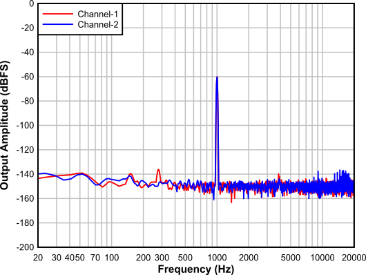 TAC5242 DAC
                        FFT with -60dBFS Input