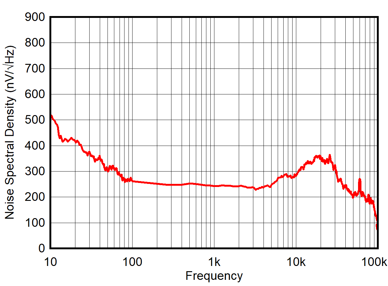 AFE78201 AFE88201 DAC
                        Output Noise Density vs Frequency