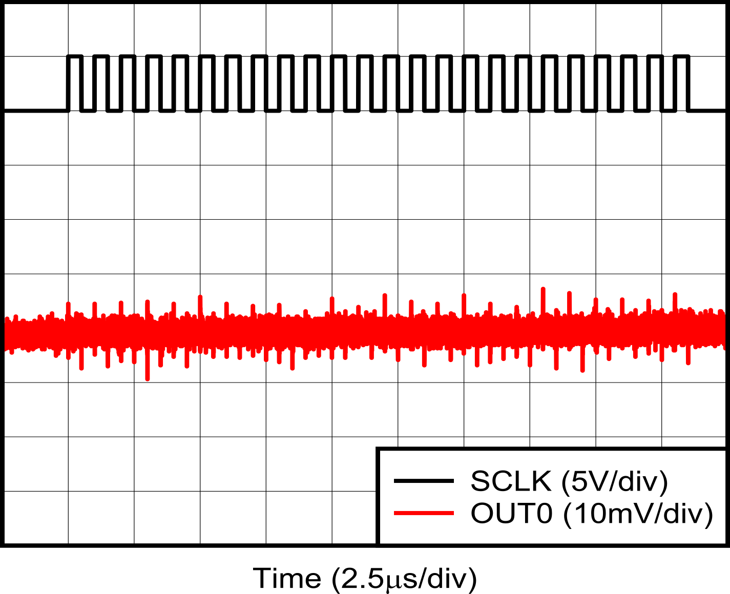 DAC80516 Clock
                        Feedthrough