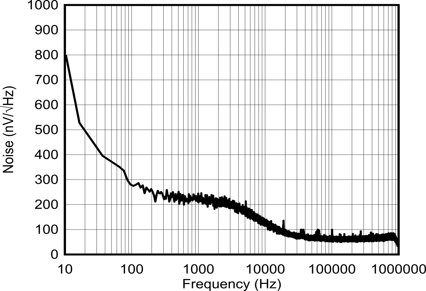 DAC80516 DAC
                        Output Noise Density vs Frequency