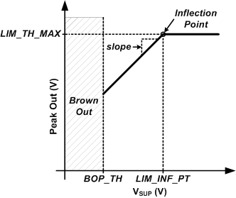 TAS2320 Limiter
                    with Inflection Point