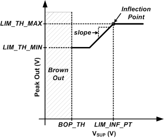 TAS2320 Limiter
                    with Inflection Point and Minimum Threshold