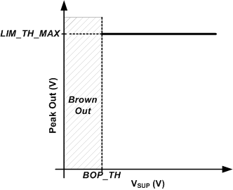 TAS2320 Limiter
                    with Fixed Threshold