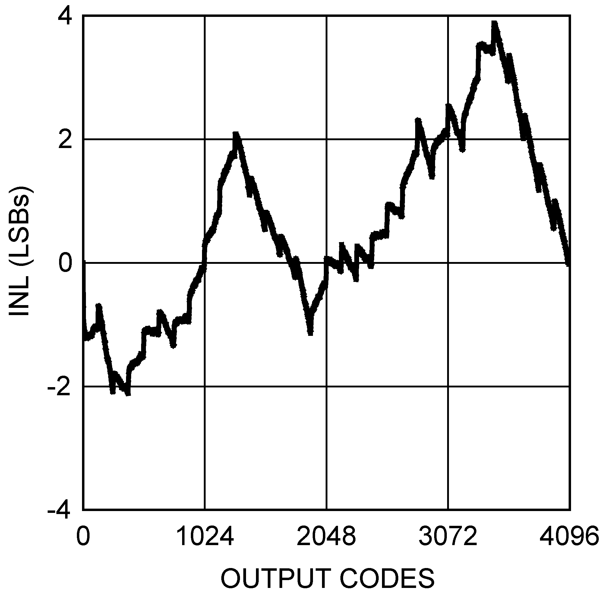 DAC121S101-SEP INL vs Output
                        Code