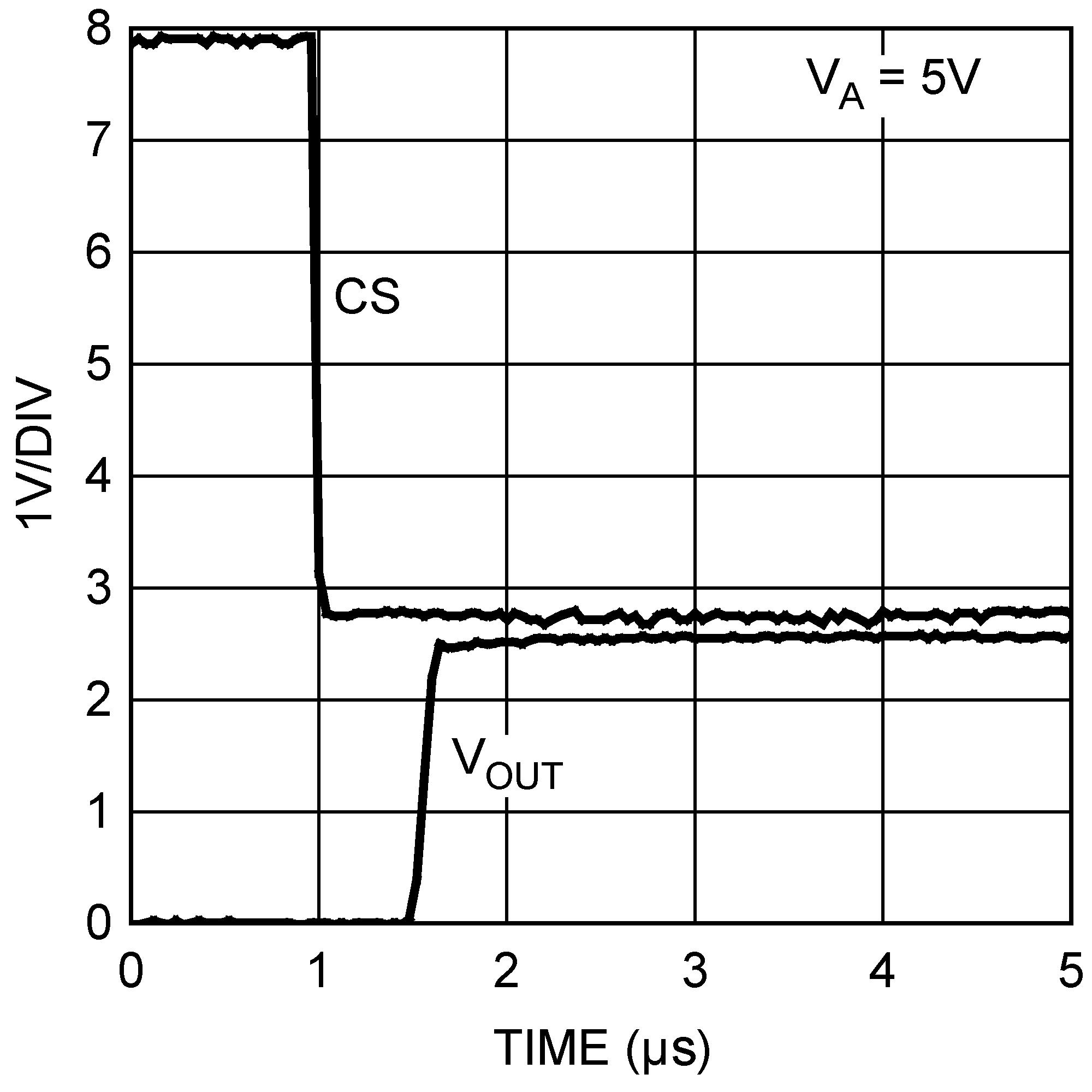 DAC121S101-SEP 5V Wake-Up Time