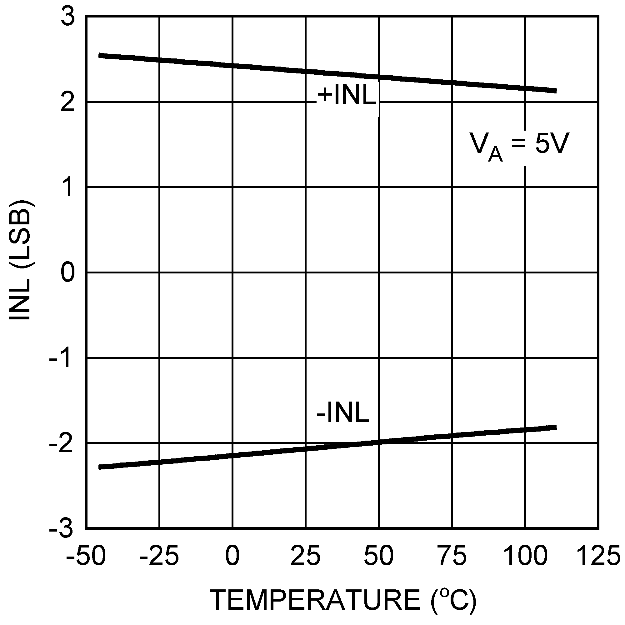 DAC121S101-SEP 5V INL vs
                        Temperature