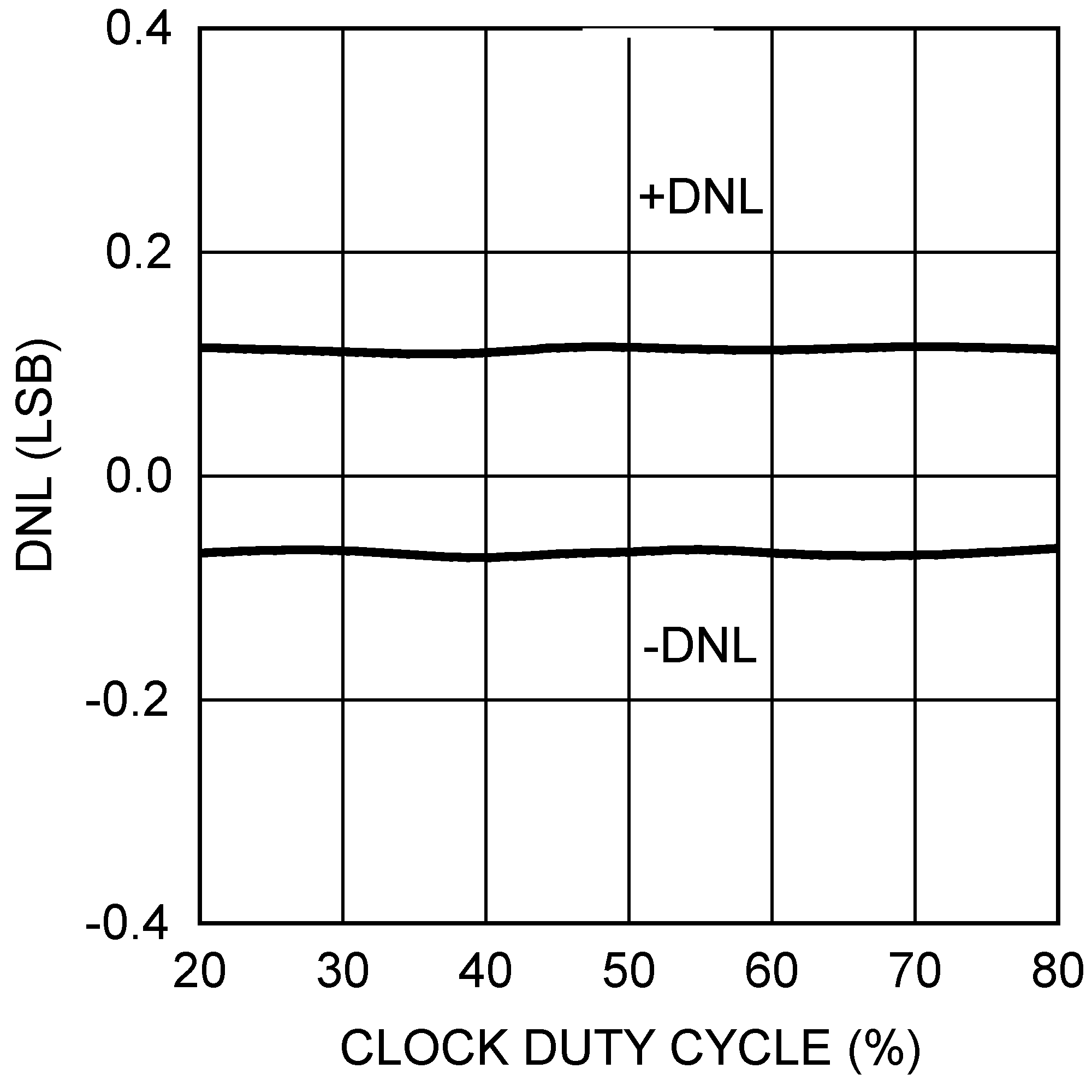 DAC121S101-SEP 5V DNL vs Clock Duty
                        Cycle