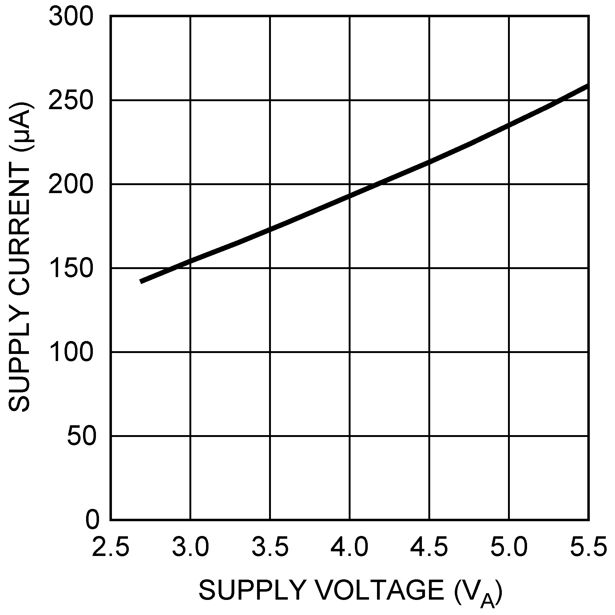 DAC121S101-SEP Supply Current vs Supply
                        Voltage