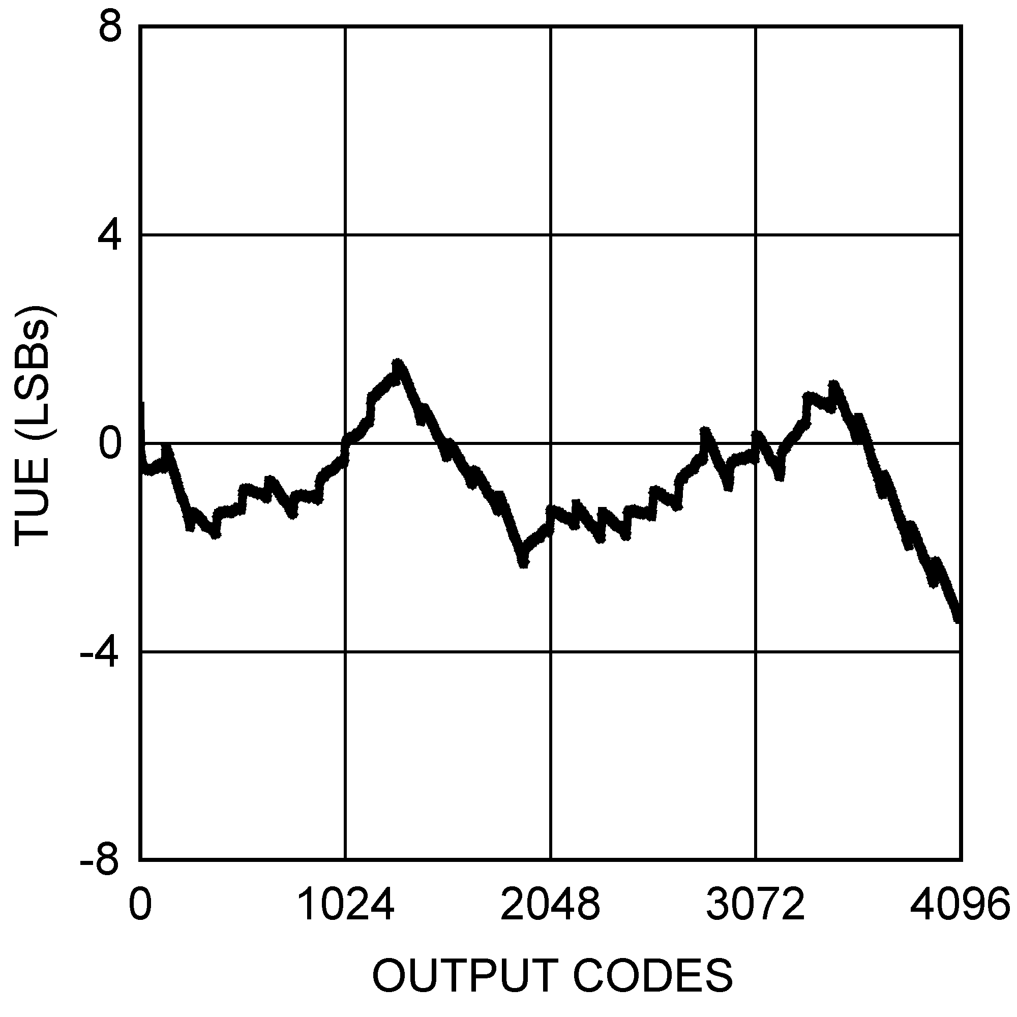 DAC121S101-SEP Total Unadjusted Error vs
                    Output Code