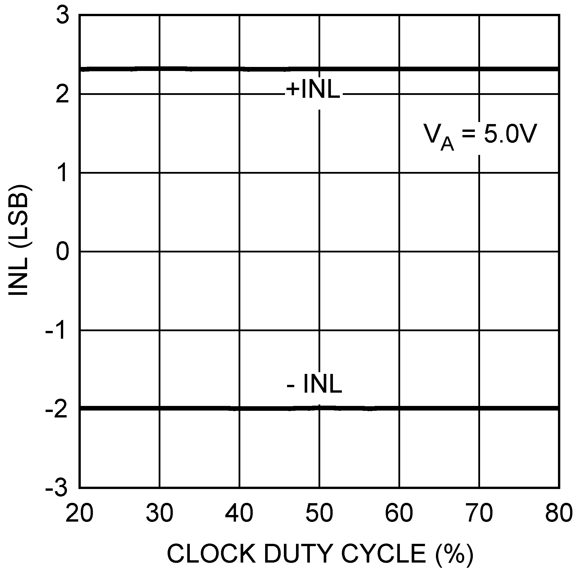 DAC121S101-SEP 5V INL vs Clock Duty
                        Cycle