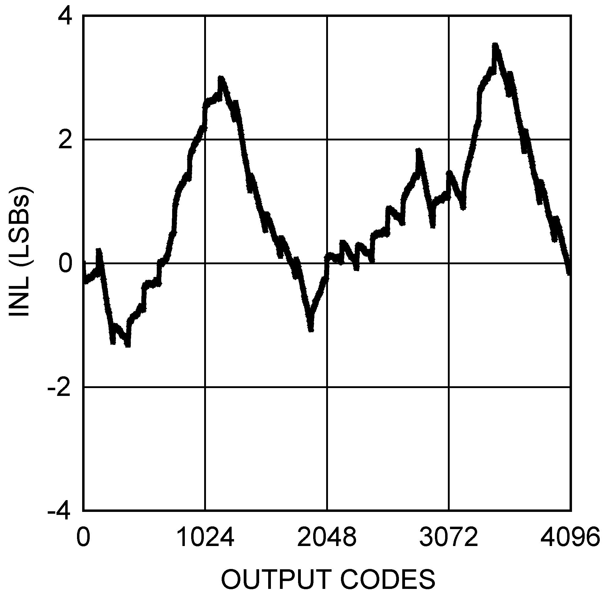 DAC121S101-SEP INL vs Output
                        Code