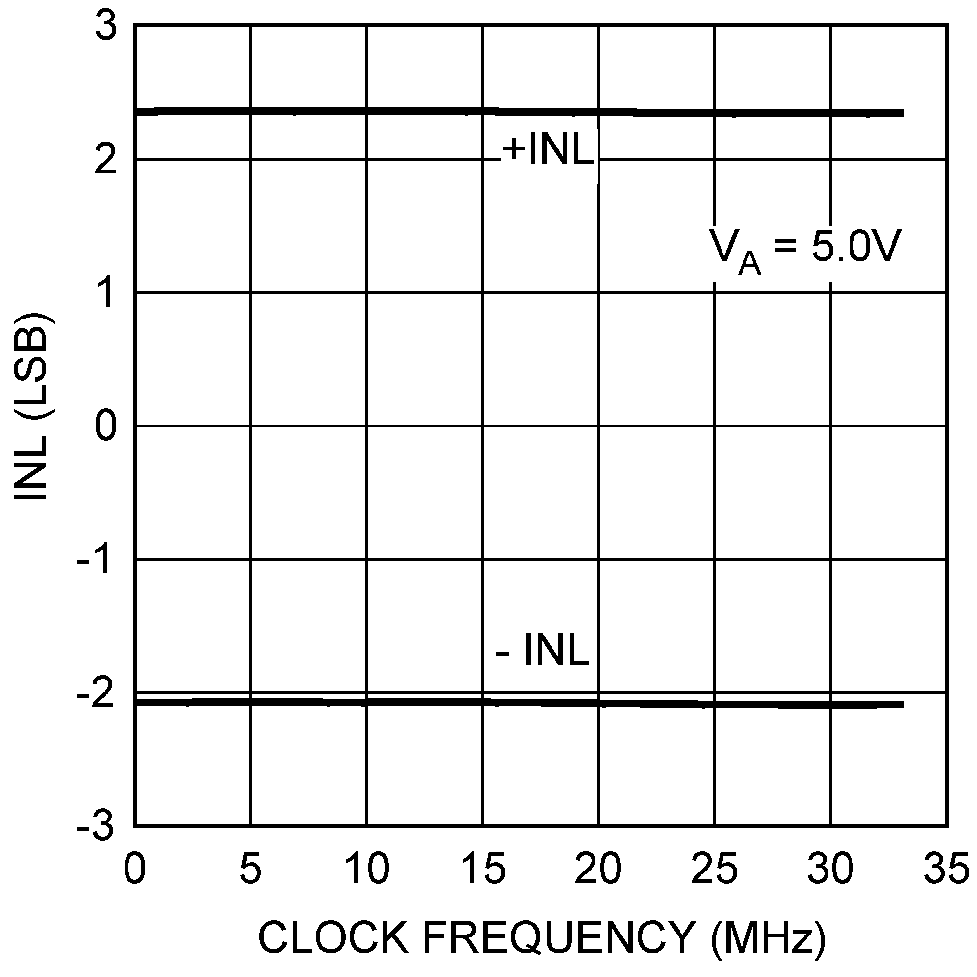 DAC121S101-SEP 5V INL vs Clock
                        Frequency