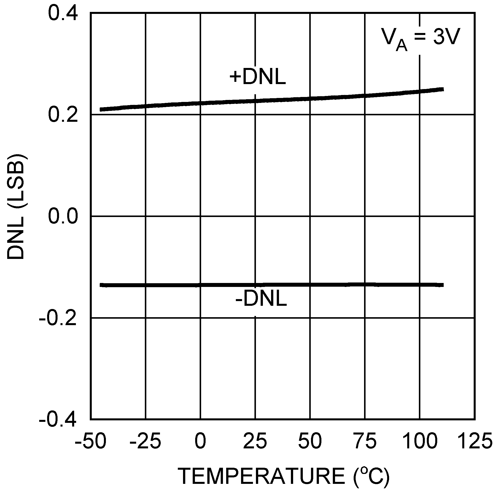 DAC121S101-SEP 3V DNL vs
                        Temperature