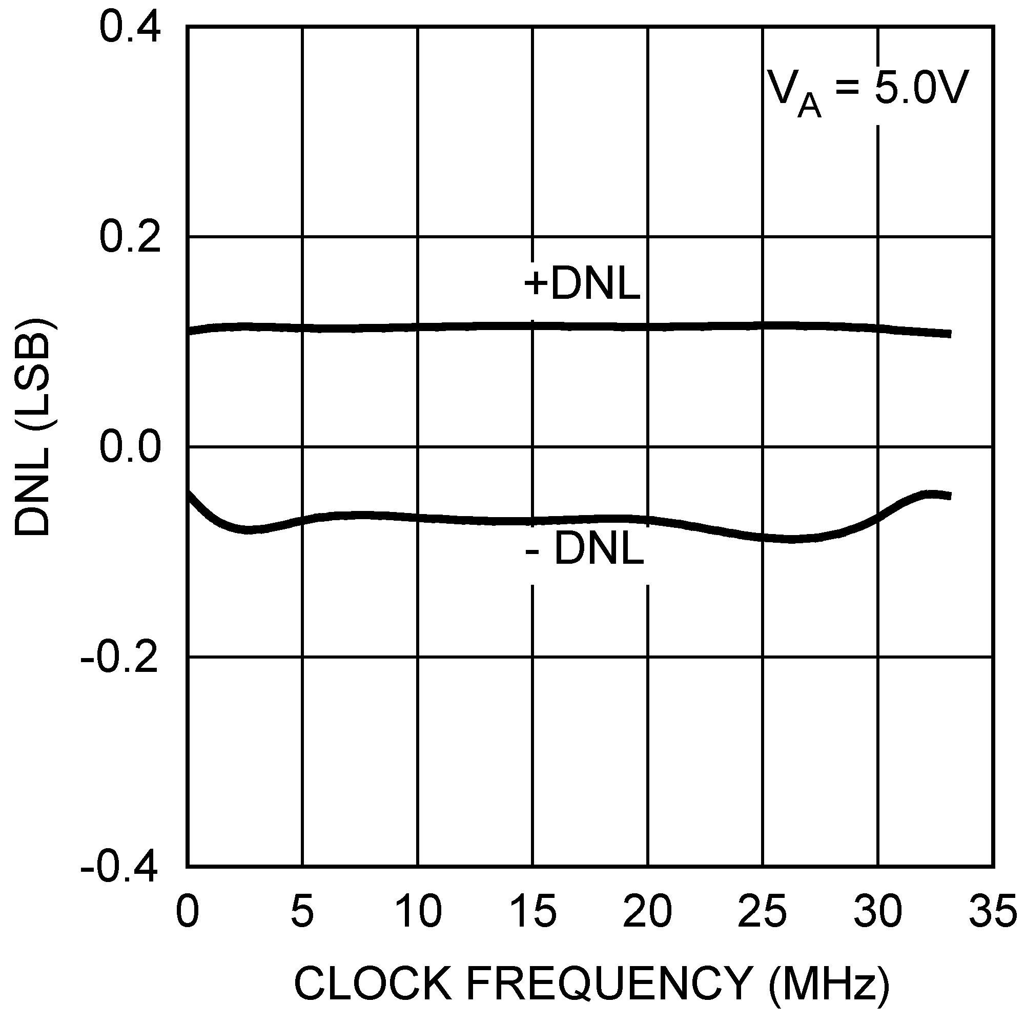 DAC121S101-SEP 5V DNL vs Clock
                        Frequency