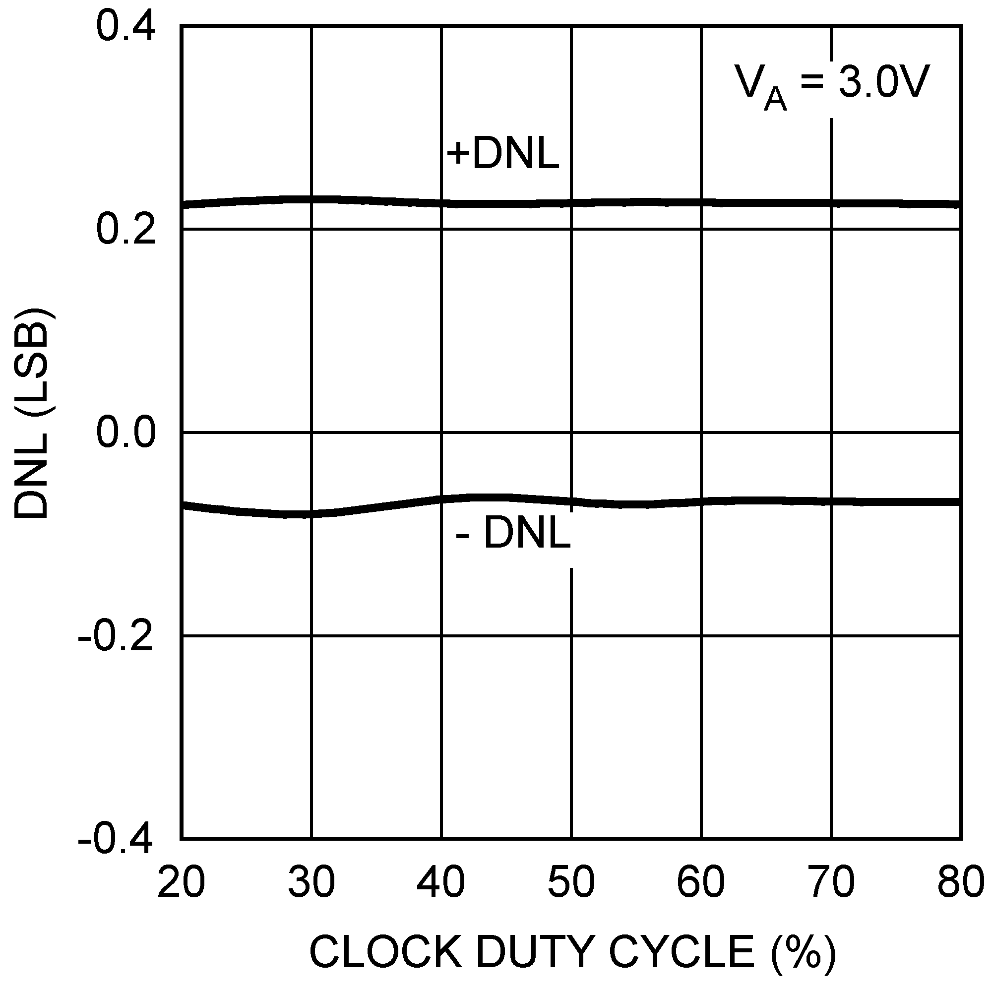 DAC121S101-SEP 3V DNL vs Clock Duty
                        Cycle