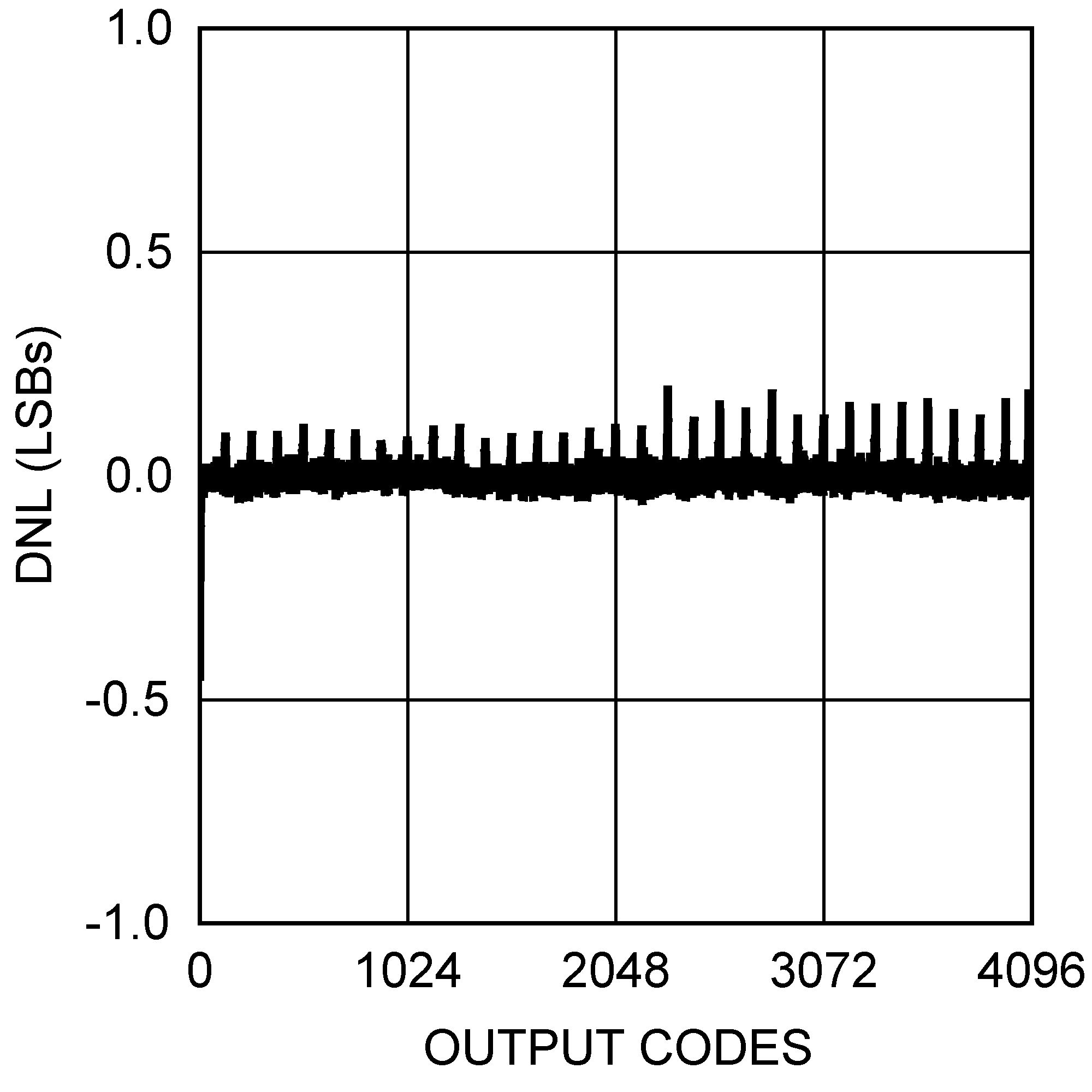 DAC121S101-SEP DNL vs Output
                        Code