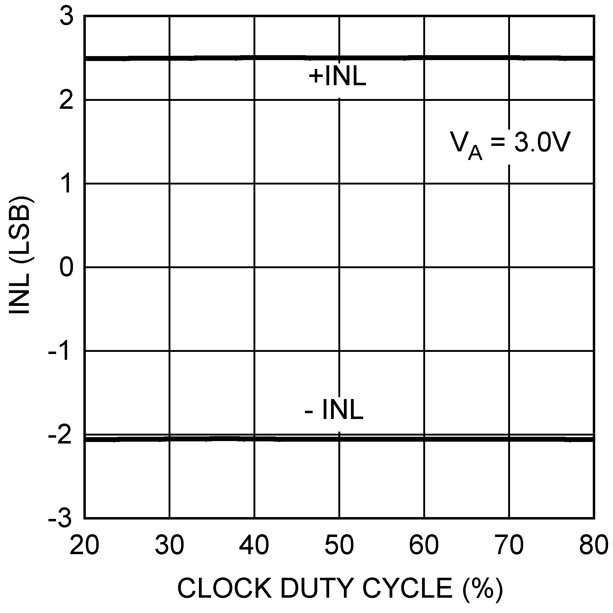 DAC121S101-SEP 3V INL vs Clock Duty
                        Cycle