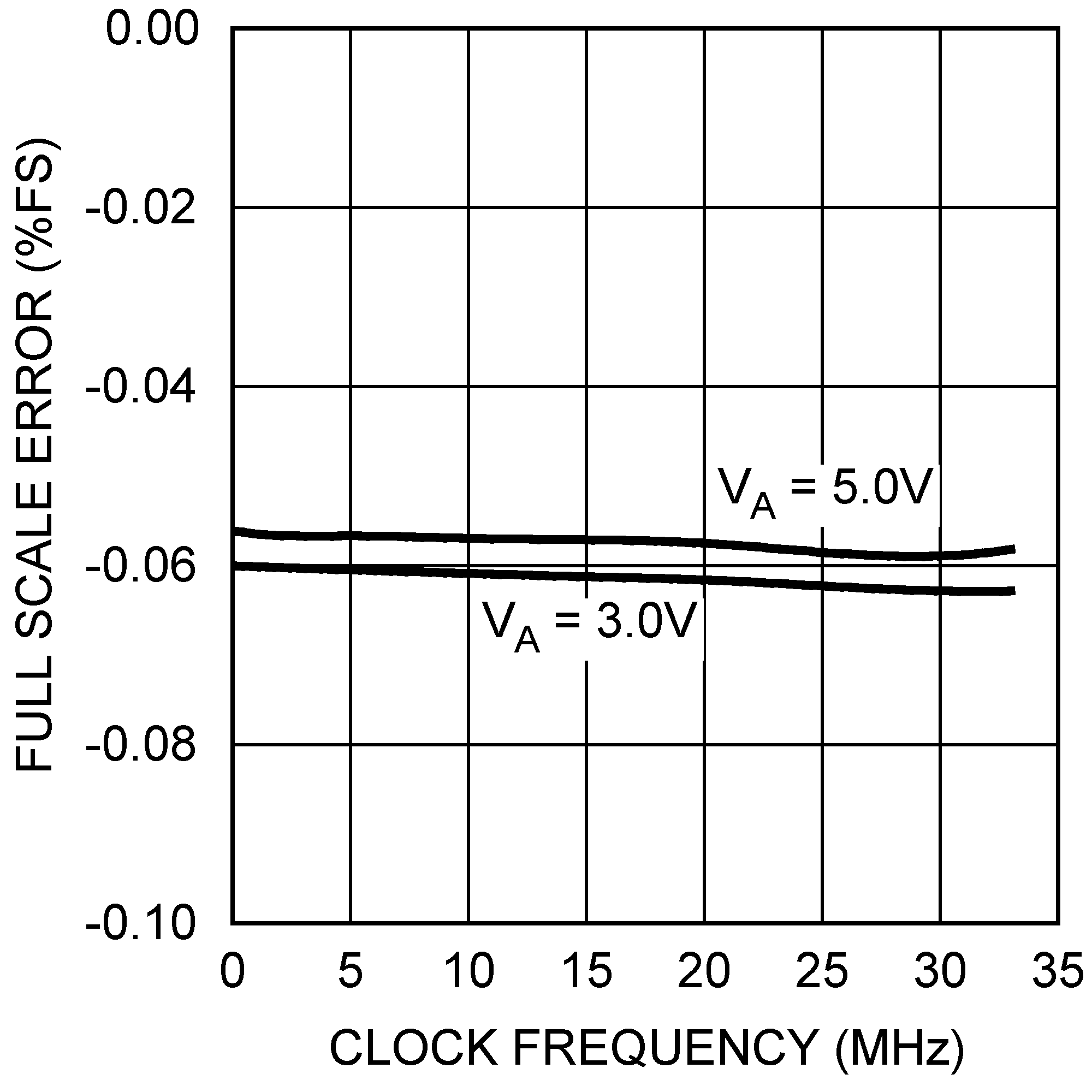 DAC121S101-SEP Full-Scale Error vs Clock
                        Frequency